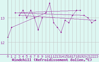 Courbe du refroidissement olien pour Brive-Laroche (19)
