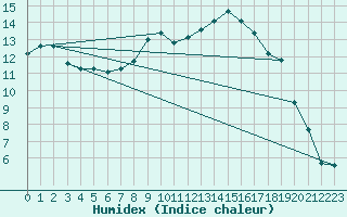 Courbe de l'humidex pour Amstetten