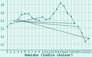 Courbe de l'humidex pour Chailles (41)