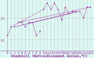 Courbe du refroidissement olien pour Messina