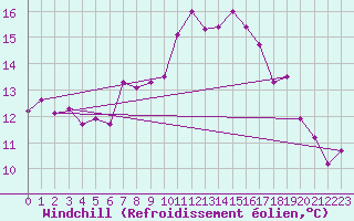 Courbe du refroidissement olien pour West Freugh