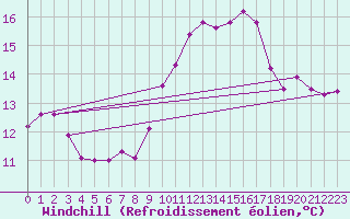 Courbe du refroidissement olien pour Chemnitz