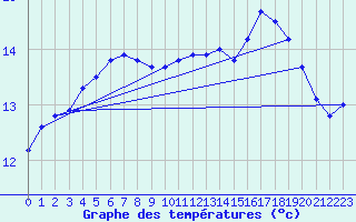 Courbe de tempratures pour Ouessant (29)