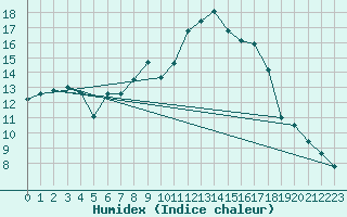 Courbe de l'humidex pour Gelbelsee