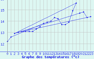 Courbe de tempratures pour Leconfield