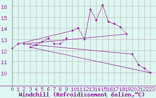 Courbe du refroidissement olien pour Saint-Brevin (44)