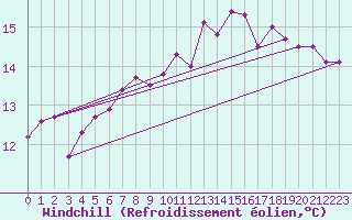 Courbe du refroidissement olien pour Saint-Nazaire (44)