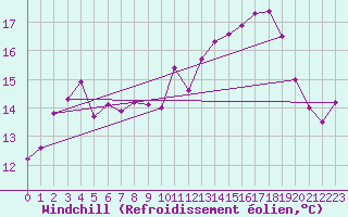 Courbe du refroidissement olien pour Le Chteau-d