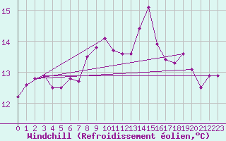 Courbe du refroidissement olien pour Padrn