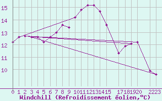 Courbe du refroidissement olien pour Churchtown Dublin (Ir)