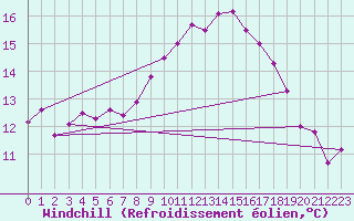 Courbe du refroidissement olien pour Mona