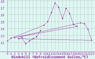 Courbe du refroidissement olien pour Vannes-Sn (56)