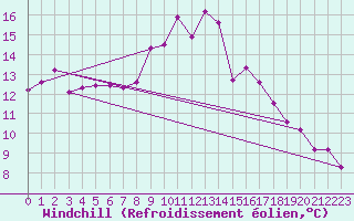 Courbe du refroidissement olien pour Bremervoerde