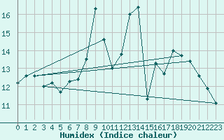 Courbe de l'humidex pour Lagunas de Somoza