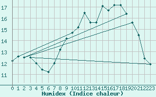 Courbe de l'humidex pour Abbeville (80)