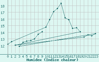 Courbe de l'humidex pour Mumbles