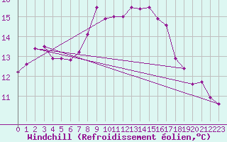 Courbe du refroidissement olien pour St Peter-Ording