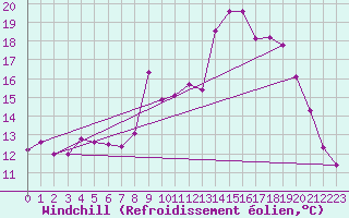 Courbe du refroidissement olien pour Saint-Yrieix-le-Djalat (19)