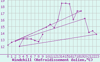 Courbe du refroidissement olien pour Montijo Mil.