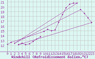 Courbe du refroidissement olien pour Poitiers (86)