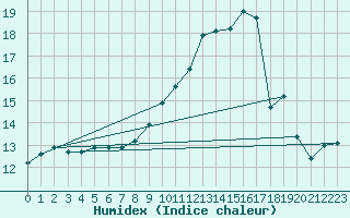 Courbe de l'humidex pour Besanon (25)