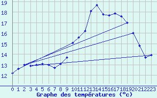 Courbe de tempratures pour Nostang (56)