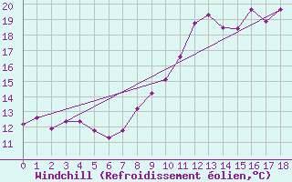 Courbe du refroidissement olien pour Vossevangen