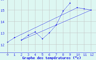 Courbe de tempratures pour Leck