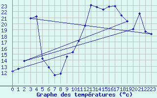 Courbe de tempratures pour Estoher (66)