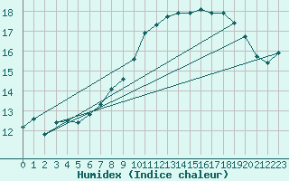 Courbe de l'humidex pour Schoeckl