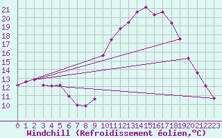 Courbe du refroidissement olien pour Sain-Bel (69)