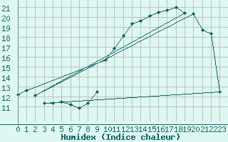 Courbe de l'humidex pour Ontinyent (Esp)