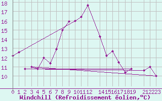 Courbe du refroidissement olien pour Tabarka