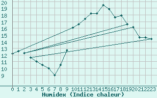 Courbe de l'humidex pour Abbeville (80)