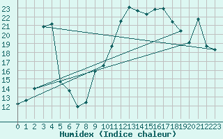 Courbe de l'humidex pour Estoher (66)