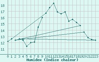 Courbe de l'humidex pour Capo Bellavista