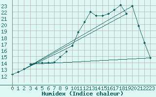 Courbe de l'humidex pour Kernascleden (56)