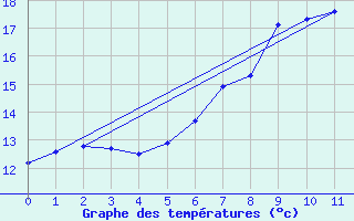 Courbe de tempratures pour Eisenach