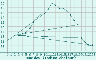 Courbe de l'humidex pour Schwarzburg