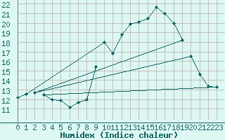 Courbe de l'humidex pour Chteau-Chinon (58)