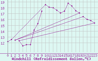 Courbe du refroidissement olien pour Portglenone