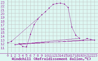 Courbe du refroidissement olien pour Oberriet / Kriessern