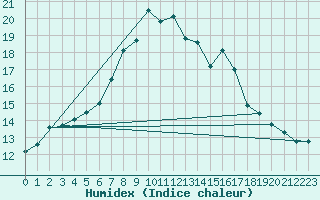 Courbe de l'humidex pour Milford Haven