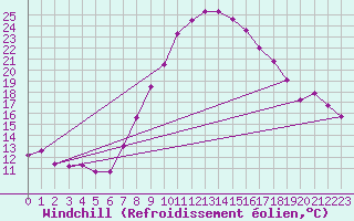 Courbe du refroidissement olien pour Aigen Im Ennstal