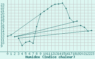 Courbe de l'humidex pour Mottec