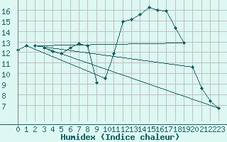 Courbe de l'humidex pour Millau (12)