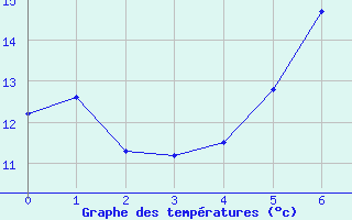 Courbe de tempratures pour Naumburg/Saale-Kreip