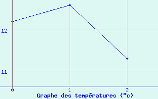 Courbe de tempratures pour Naumburg/Saale-Kreip