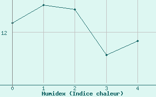 Courbe de l'humidex pour Le Tour (74)