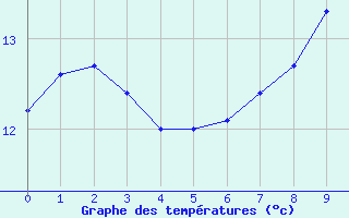 Courbe de tempratures pour Boulleville (27)